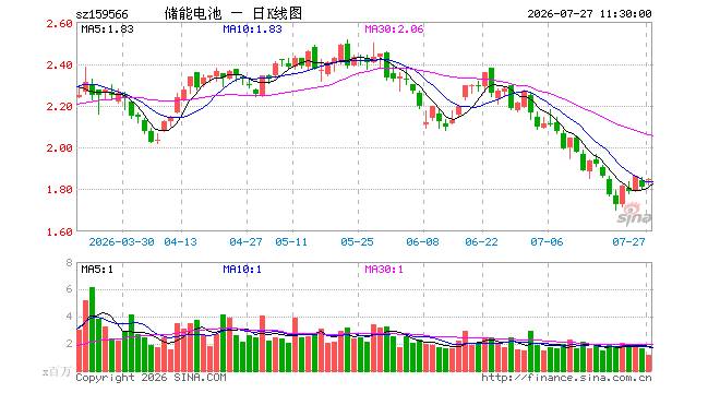 储能电池ETF易方达（159566）涨1.93%，半日成交额2.20亿元