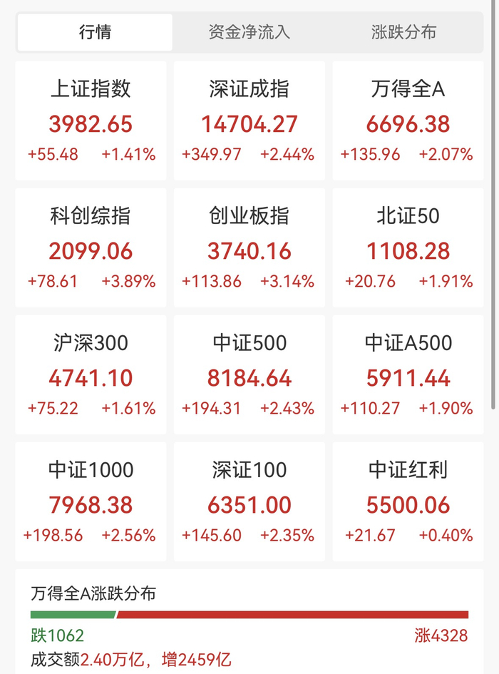 A股三大指数齐涨 电子板块涨4.61%领跑
