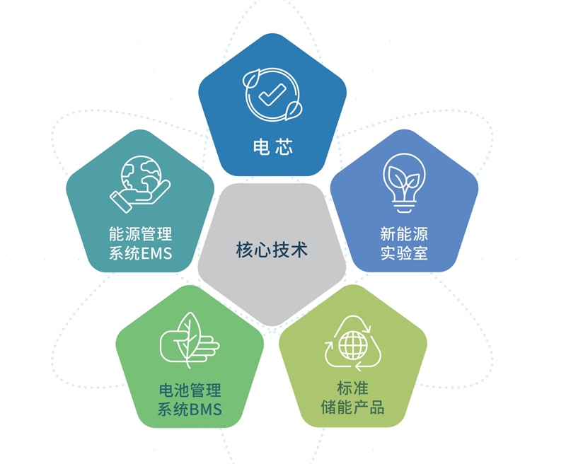 核心技术及专利 - 河北新能源科技有限公司