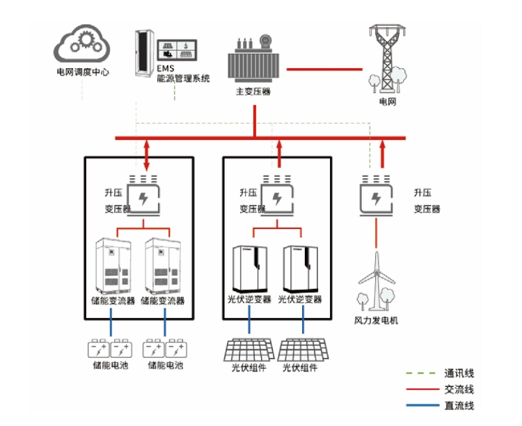.风、光、水等清洁能源的季节性和时段性导致发电具有波动性和间歇性等特点,
