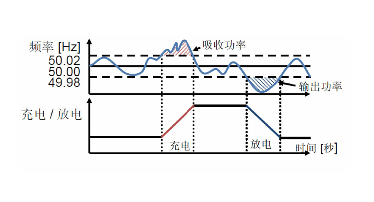 平抑发电端与需求端的动态平衡调节电网峰谷差，延缓配电扩容电网故障时，
